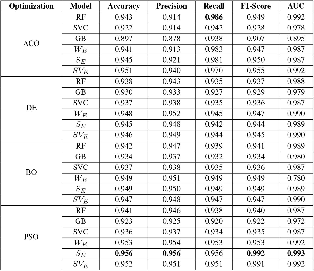 Performance Metrics for Different Optimization Techniques