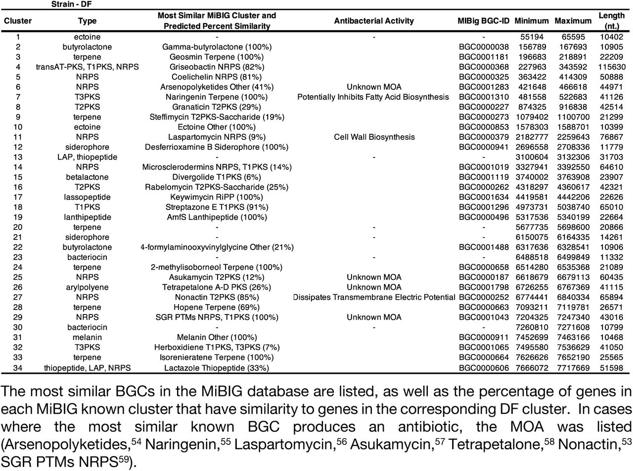 BGCs encoded within the closed genome sequence of strain DF.