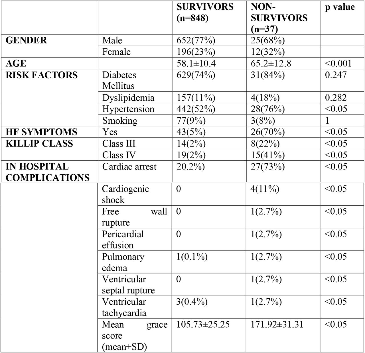 Outcome distribution of the demographic and clinical profiles of patients