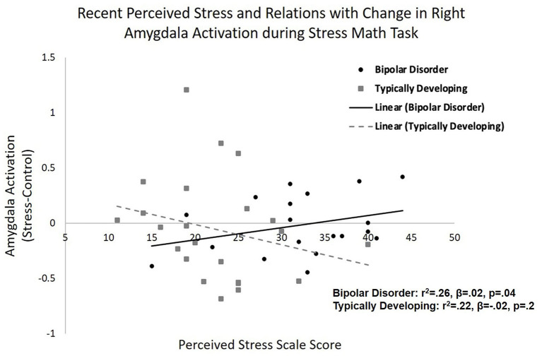 Amygdala reactivity to acute psychosocial stress and associations with recent perceived stress. Relations between recent perceived stress (PSS) and right amygdala reactivity to acute psychosocial stress [stress condition minus control condition during stress math task (SMT)] in typically developing young adults and young adults with bipolar disorder. A group by condition by PSS interaction was observed (p = 0.02). Greater PSS related to increased right amygdala activation in response to the stress condition, compared to control condition, in bipolar disorder (p = 0.04), but not in typically developing adolescents/young adults (p = 0.2).