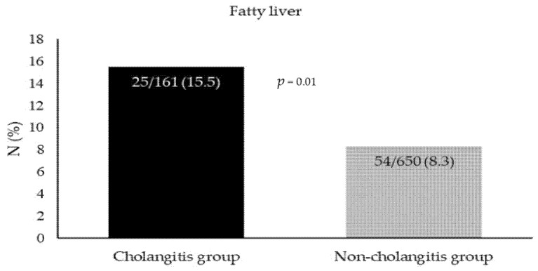 The distribution of patients with and without cholangitis.