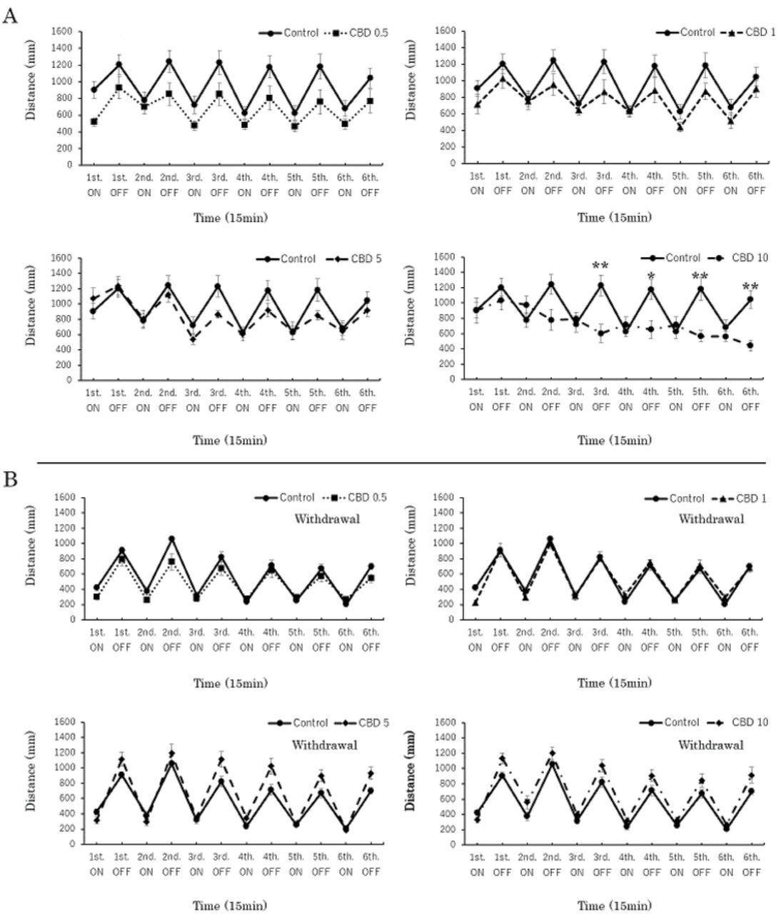 Responses to cannabidiol (CBD) at different doses during drug exposure and 24-h withdrawal (each experiment; n = 96).CBD (10 μg/mL) exerted the strongest effect (low responses to darkness) compared with the control (A). Locomotor responses recovered at 10 μg/mL after 24-h withdrawal (b-4). *P < 0.05, **P < 0.01 vs control, #P < 0.05, ##P < 0.01 vs drug-treatment. T-test. All values are expressed as mean ± SEM.