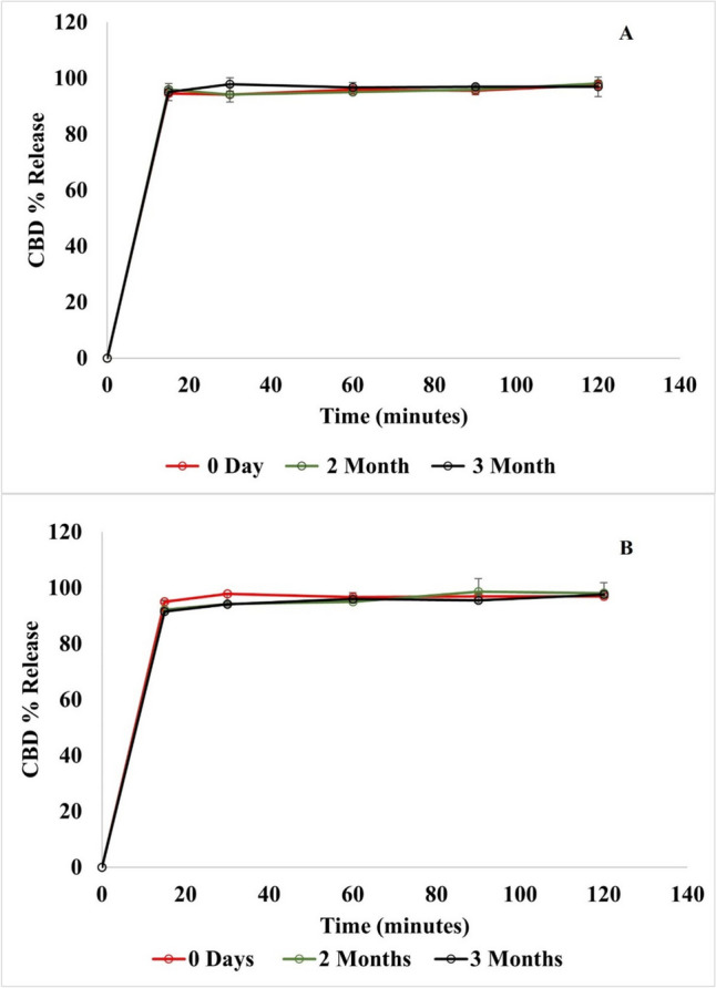 CBD release rate of CBD NLC5 at Day 0, 2 months, and 3 months) (a) at 4 °C and (b) at 25 °C