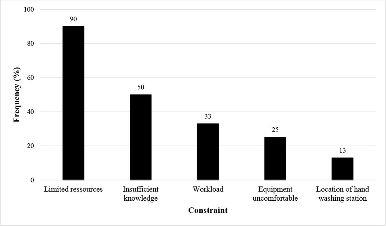 Reported Barriers to the Observance of Standard Precautions among Bucco-dental Health Workers in Yaoundé Referral Hospitals (n=40)