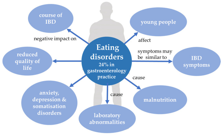 Eating disorders and inflammatory bowel disease. IBD, inflammatory bowel disease.