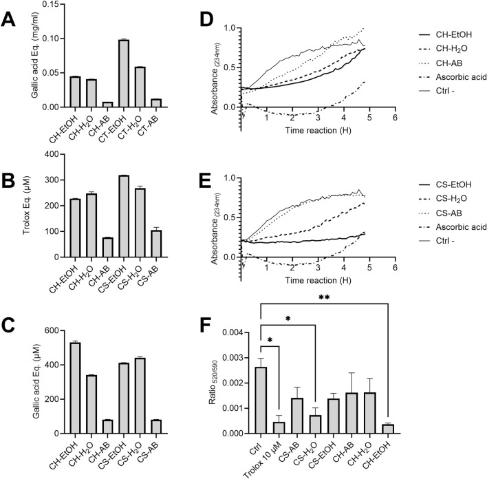 Antioxidant capacity of Cannabis root extracts. (A) Total phenolic compounds concentration in Cannabis root extracts, expressed in milligrams of gallic acid equivalent per millilitre (mg/mL). (B) Antioxidant capacity of different Cannabis root extracts estimated using ABTS radical neutralization. The y-axis represents the difference in Trolox equivalent (µM) between the reading at time 0 and after 6 min of reaction. (C) Ferrous ion-reducing capacity of different extracts represented in gallic acid equivalent. In A, B and C, results are presented as the mean ± SD (n = 3). (D,E) Monitoring of the formation of conjugated diene systems induced by AAPH in the presence or absence of Cannabis root extracts (30 μg/mL). OD234nm measurements were taken every 5 min for a 5 h period. (n = 3). (F) Difference in the absorbance ratio (520/590) of the MitoPerOx probe on THP-1 cells subjected to oxidative stress. All extracts were used at a concentration of 1.25 μg/mL, n = 10,000 events, repeated three times. The p-value was calculated by one-way ANOVA followed by Dunnett *p < 0.05 **p < 0.01. CH = hydroponic culture, CS = soil culture, EtOH = ethanol extraction, H2O = Water extraction, AB = acid-base extraction.