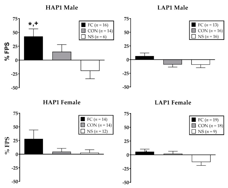 Mean (± SEM (standard error of the mean)) % FPS (fear-potentiated startle) in HAP1 (high alcohol preferring; left panels) and LAP1 (low alcohol preferring; right panels) mice in the fear-conditioned (FC; paired light +shock), control (CON; unpaired light and shock), and no-shock (NS; light only) groups for experiment 1. *p < 0.01, HAP1 > LAP1; + p < 0.01, FC > CON, NS (no-shock group).Analysis of % FPS in fear-conditioned HAP1 and LAP1 females as a function of their estrous stage on the FPS test day indicated a main effect in LAP1 mice only (F(3,15) = 4.7, p < 0.05). Tukey’s post-hoc analyses indicated that % FPS of LAP1 mice in D stage (36.6 ± 9.2, n = 3) was significantly greater than those in E (−3.6 ± 5.6, n = 8, p = 0.01) and M (2.8 ± 7.1, n = 5, p < 0.05) stages.