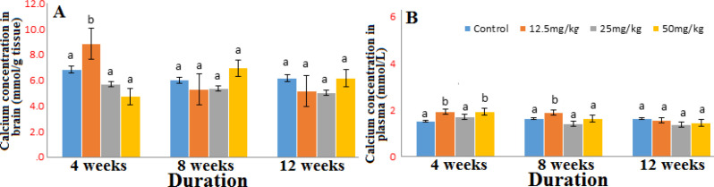 Concentration of calcium in brain (A) and plasma (B) after 4, 8 and 12 weeks’ exposure to graded doses of Marijuana. n=6; same alphabets shows no significant difference