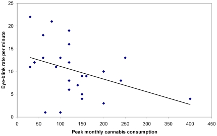 Peak monthly cannabis consumption (in joints) as a function of spontaneous eye blink rate per minute.