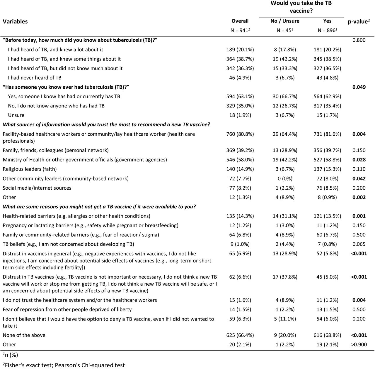 Vaccine acceptability questions assessing knowledge, information sources and reasons to not get vaccinated in people deprived of liberty, by willingness to take a proposed TB vaccine (n = 941)
