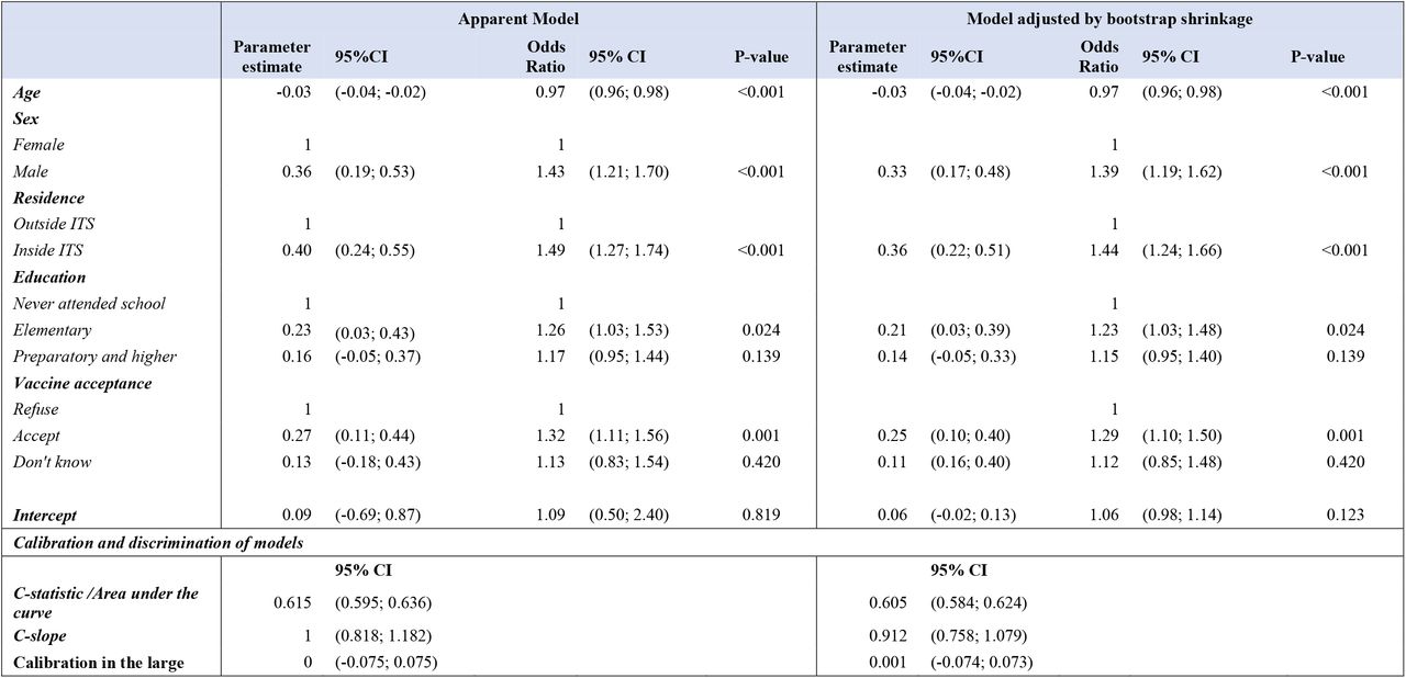 Multivariable model for predicting COVID-19 vaccine uptake of at least one dose