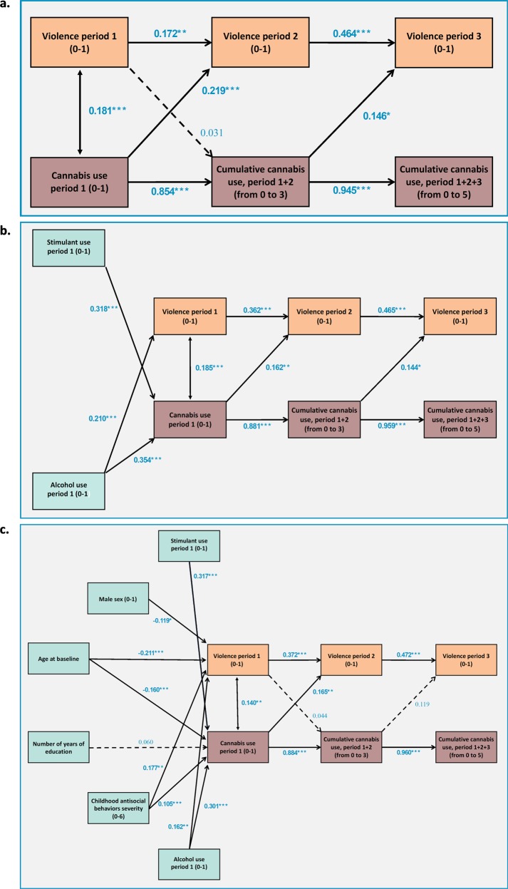 Standardized coefficients representing the association between persistent cannabis use and violence across time.a Cross-lag model 1, without covariables. b Cross-lag model 2, controlled for stimulant and alcohol use during the period 1. c Cross-lag model 3, adjusted for sex, age, educational level, childhood antisocial behaviors, stimulant use, and alcohol use, assessed during the baseline interview. Full lines: statistically significant associations (p < 0.05). Dotted lines: not statistically significant associations. Only associations with a p-value under 0.10 were presented. *p < 0.05, **p < 0.01, ***p < 0.001. N = 965.