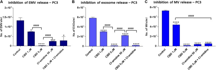 CBD significantly inhibits total EMV, exosome and MV release from PC3 cells. Inhibitory effects of CBD alone and in combination with Cl-amidine on extracellular vesicle release from PC3 cancer cells are presented as histograms which are based on size exclusion analysis by Nanosight Tracking Analysis (NTA). EMVs represent all vesicles 0–900 nm (A); exosomes are vesicles <100 nm (B); and microvesicles (MV) are 100–900 nm (C). The experiments were repeated three times and the data presented are mean ± SEM of the results (∗p ≤ 0.05; ∗∗p ≤ 0.01; ∗∗∗p ≤ 0.001; ∗∗∗∗p ≤ 0.0001 versus Control; Differences between CBD and Cl-amidine treatment group is further indicated as #p ≤ 0.05; ##p ≤ 0.01; ###p ≤ 0.001; ####p ≤ 0.0001).
