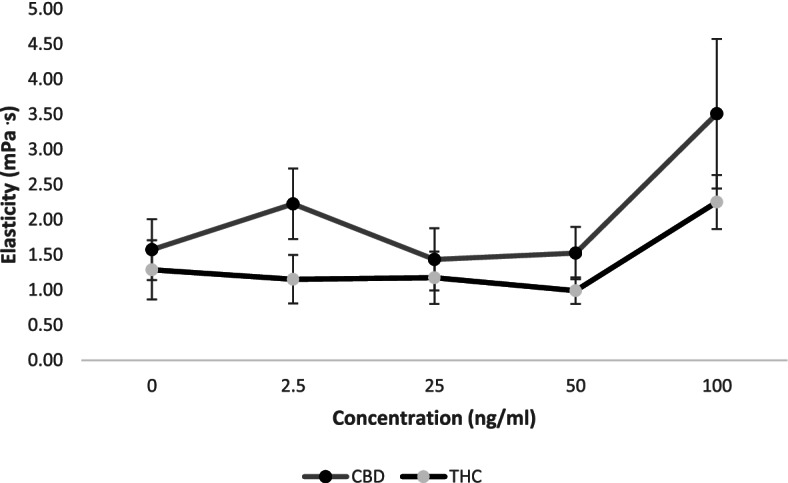 Change in elasticity (mPa·s) for two extracts containing different ratios of delta-9-tetrahydrocannabinol (THC) to cannabidiol (CBD) (4:1 and 1:1). Blood was collected from the antecubital vein of 24 participants, and experiments were conducted in vitro. Values are expressed as means for plots (n = 24). While the elasticity values for the 4THC:CBD and 1THC:1CBD extracts significantly differ from control, they are not significantly different from each other. Asterisk (*) indicates significant difference from control at p < 0.05. The error bars represent the standard error of each mean (CBD, cannabidiol; THC, delta-9-tetrahydrocannabinol)