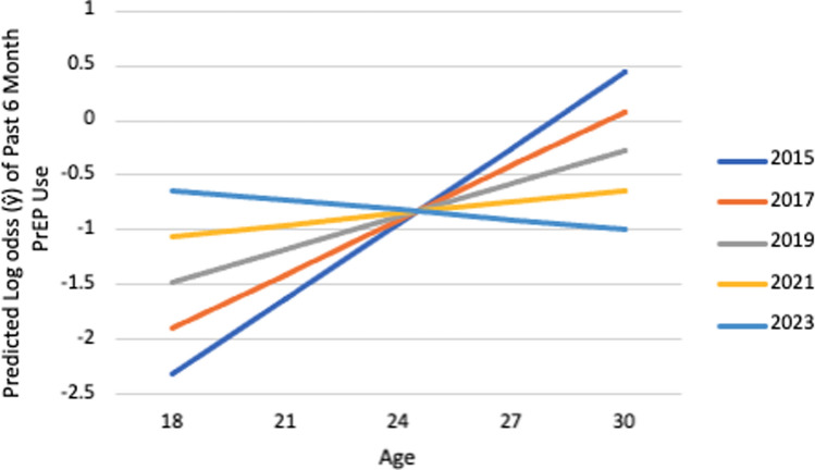 Predicted log odds of PrEP use in the past 6 months by age and year