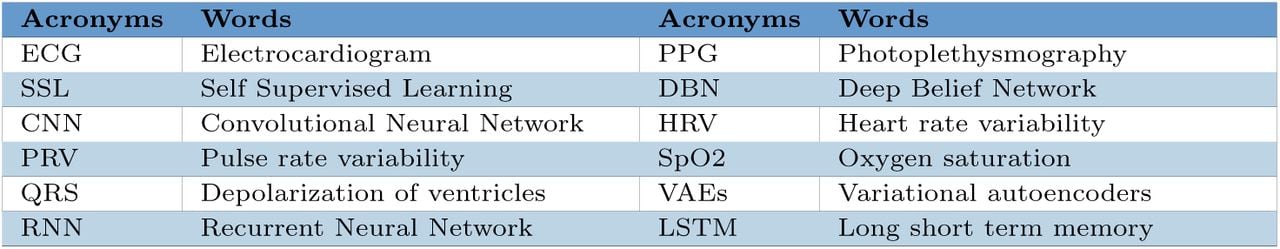 List of accronyms and abbreviations used in paper