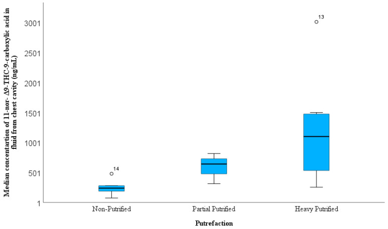 Variation in 11-nor-Δ9-THC-9-carboxylic acid concentration in the fluid collected from the chest cavity in 15 cases according to the degree of putrefaction.
