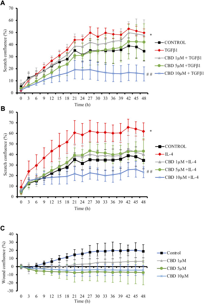 CBD reduces in vitro fibroblast migration. NHDF monolayers were scratched and treated with TGFβ1 (A) or IL-4 (B) in the presence of CBD or with CBD alone (C). Results are expressed as percentage of closure (confluence) ± SD (n = 3). *p < 0.05 versus control; # # p < 0.01 vs TGFβ1-treated cells.
