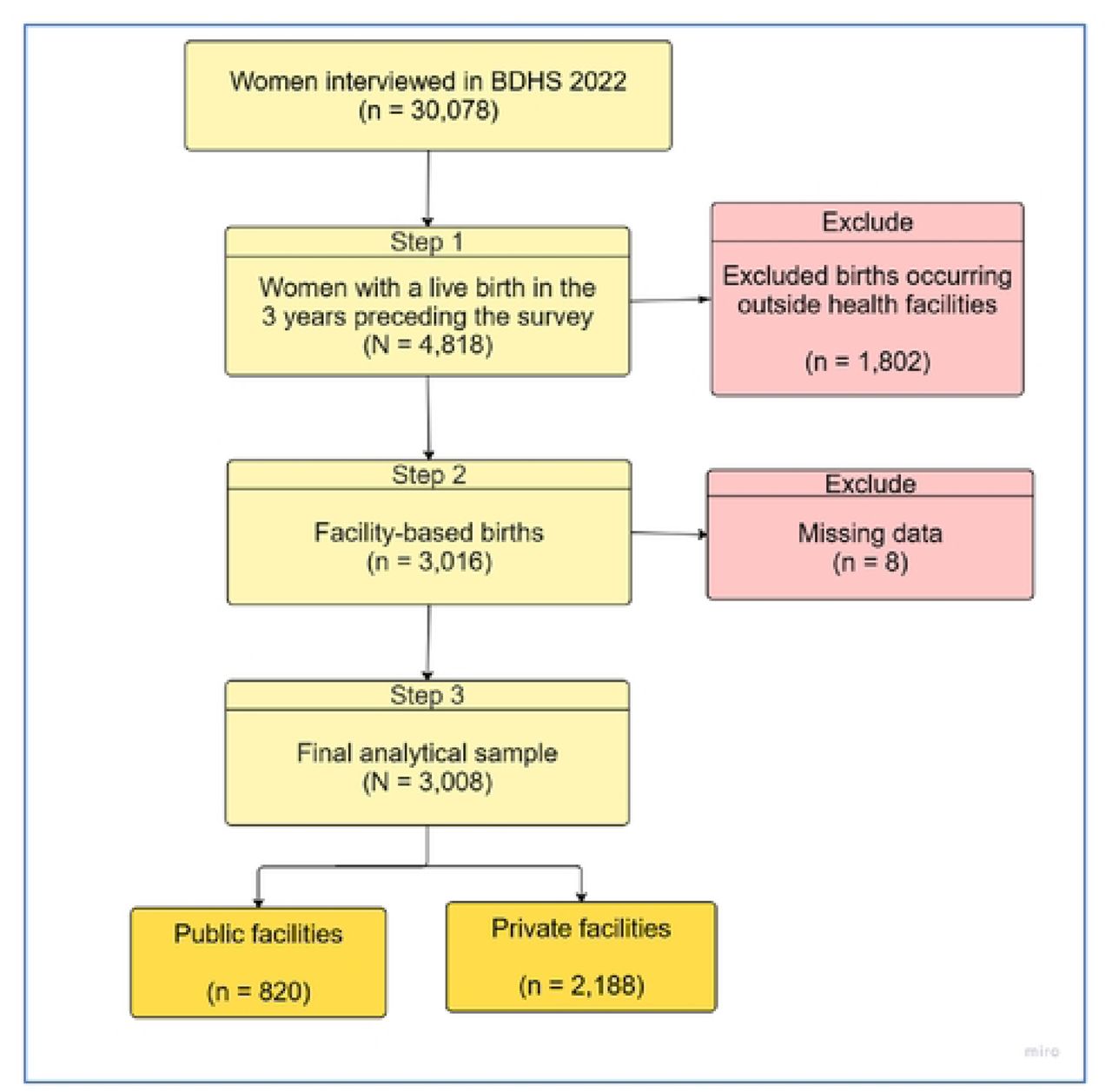 Flowchart of participant selection for the analysis of wealth-related inequalities in cesarean delivery among facility-based births, BDHS 2022