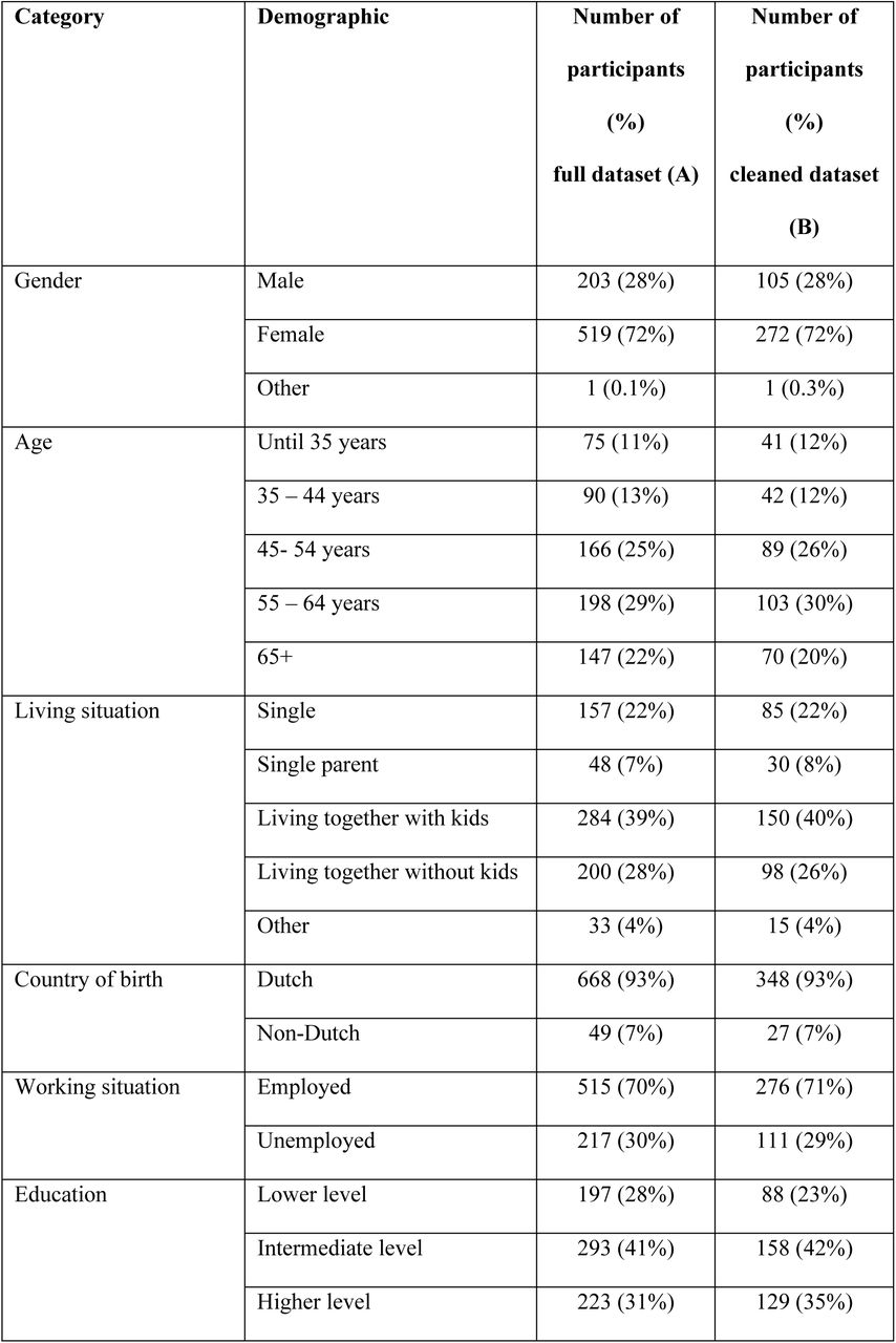 Demographics of the participants