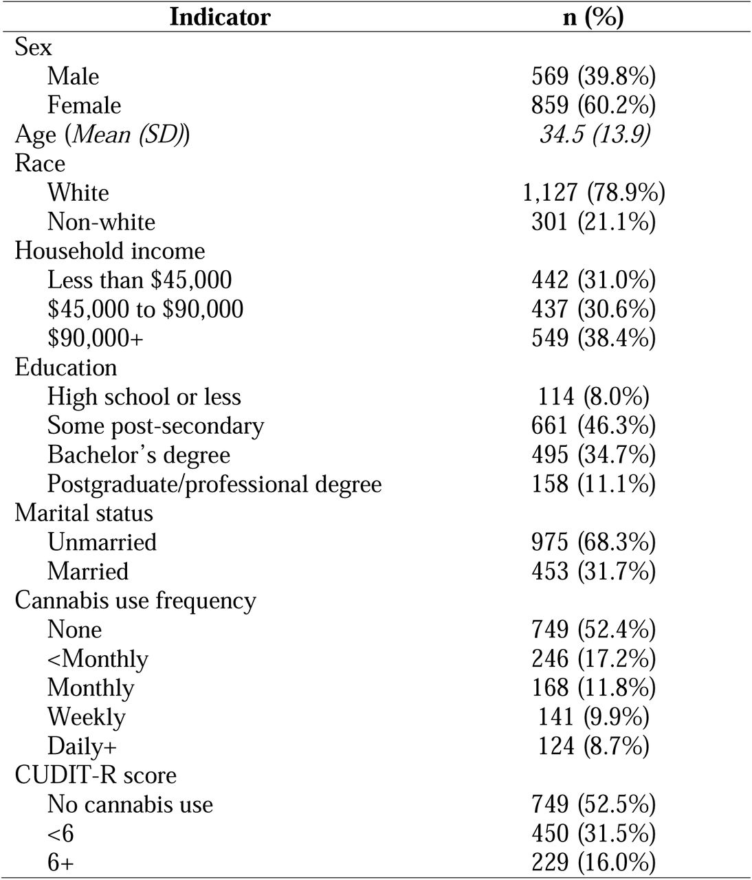 Baseline (pre-legalization in September 2018) characteristics of the final study cohort (N=1,428).A total CUDIT-R score of 6+ is used as a cut-off to indicate probable cannabis misuse.25