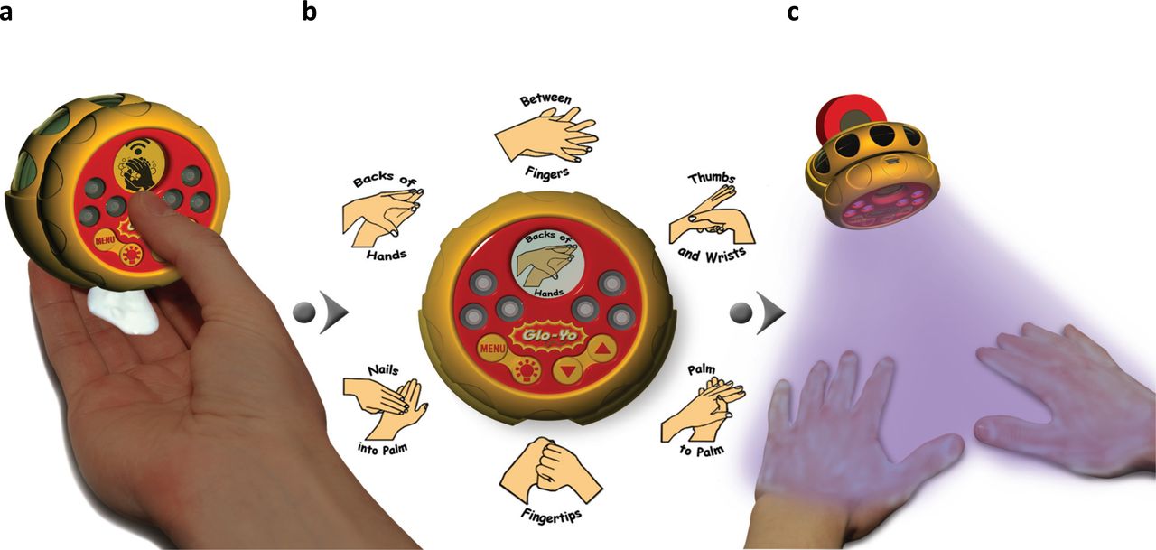Glo-yo interactive educational toy.(a) handheld Glo-yo, (b) 6 images of the HHC steps displayed on the screen during 20 seconds, (c) UV lights illuminate the iridescent cream on hands as a way to assess the effectiveness of HHC [14].