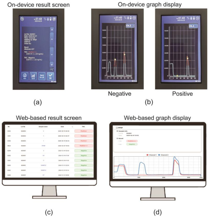 Reader interface and data management system. (a) On-device screen displaying a final semi-quantitative result. (b) On-device graph display showing examples of ‘Negative’ (high test peak) and ‘Positive’ (low test peak) results. (c) Web-based data management screen listing consolidated results. (d) Web-based screen showing detailed graph data, demonstrating the Wi-Fi data transmission. (+) [20 ng/mL], (++) [50 ng/mL], (+++) [100 ng/mL].
