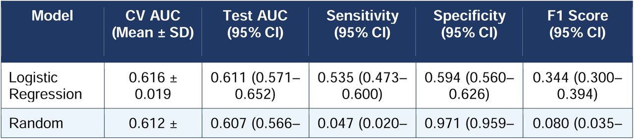 Model performance on the held-out test set with bootstrap 95% confidence intervals (1,000 iterations). CV AUC = mean cross-validation AUC across 5 stratified folds.