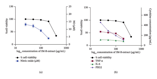 Dose–response cytokine reduction curve of IM‐B extract on RAW 264.7 cells. (a) Dose‐response curve of NO production. (b) Dose–response curve of TNF‐α, IL‐6, and PGE2.