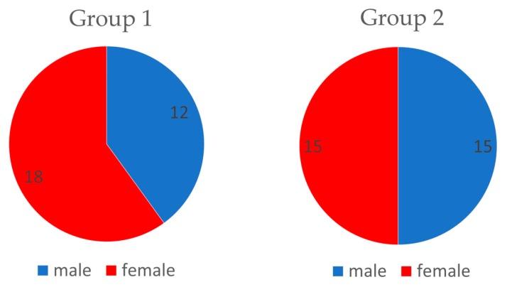 Distribution of gender in experimental and control groups.
