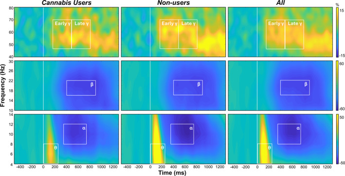 Neural responses to the task‐switch paradigm. Grand‐averaged time‐frequency spectrograms of MEG sensors illustrating significant responses: theta (θ; 4–8 Hz, 0–250 ms), alpha (α; 8–12 Hz, 350–750 ms), beta (β; 16–22 Hz, 400–900 ms), early gamma (γ; 46–70 Hz, 150–475 ms) and late gamma (46–70 Hz, 475–800 ms) activity. Theta and alpha responses are depicted by a parieto‐occipital sensor (MEG1923), beta responses are depicted using a parietal sensor (MEG0422), and gamma is depicted by a parieto‐occipital sensor (MEG2042). Responses are shown across all participants (right) and separately per group (left and middle). Frequencies (Hz) are shown on the y‐axis and time (ms) on the x‐axis. Signal power data are expressed as a percent difference from the baseline period with the colour scale shown with scales to the far right.
