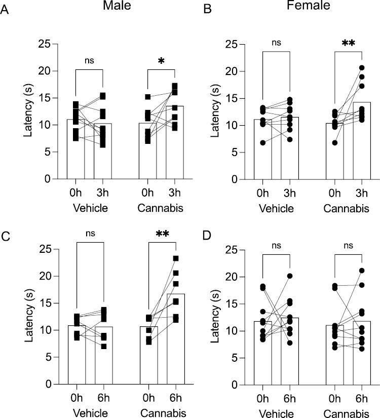 Nociceptive effects of oral cannabis consumption. Male (A) or female (B) mice have increased latency to evoke nociceptive behaviors (paw licking or jumping) on the hot plate test at 3 hours post consumption. At 6 hours post consumption, male mice have increased latency to paw licking on the hot plate test (C), but this effect was absent in female mice (D). Bars represent mean and symbols represent individual responses before or after vehicle (shaded bars) or cannabis (open bars) consumption. Data are presented as mean ±SEM, n = 7–10 mice.