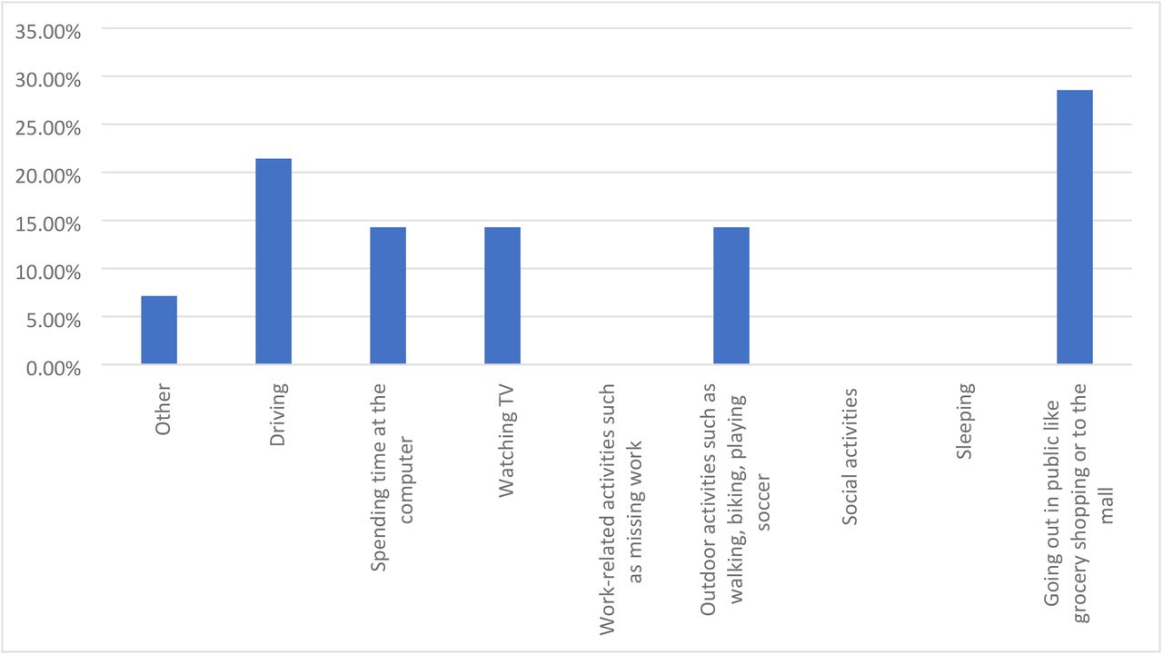 Third most affected activities due to DED symptoms.