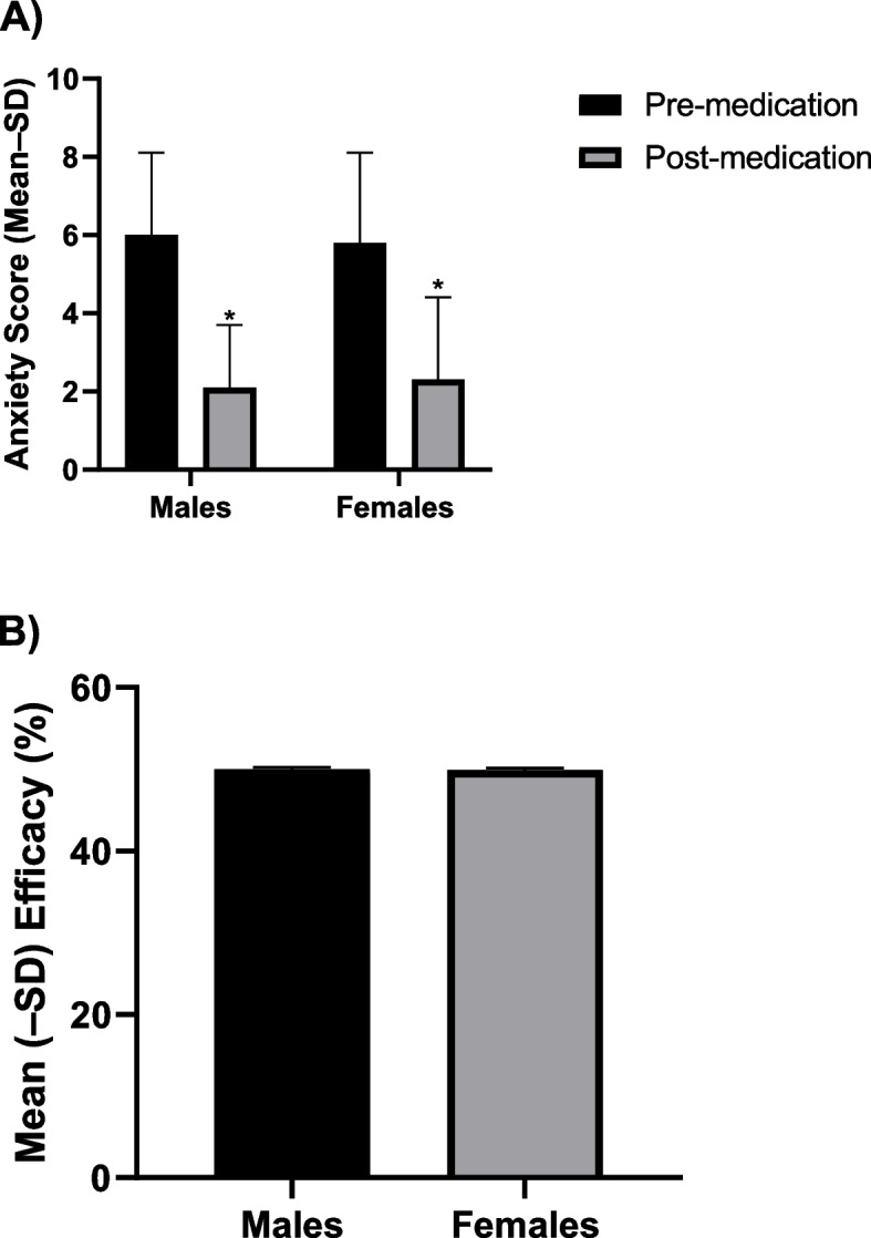 Mean (± SD) self-reported anxiety pre- and post-medication (A) and mean (± SD) percent efficacy (B) among males and females. The asterisk denotes p < 0.05 between pre- and post-medication (A)