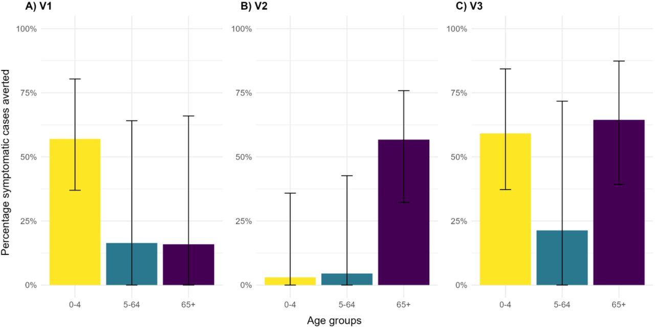 Percentage of symptomatic norovirus infections averted (mean and 95% CrI) per age group by vaccination scenarios in A) V1 B) V2 C) V3. Yellow bars represent percentage reduction in symptomatic cases in children aged 0-4. Blue bars represent percentage reduction in symptomatic cases aged 5-64. Purple bars represent percentage reduction in symptomatic cases aged 65+.
