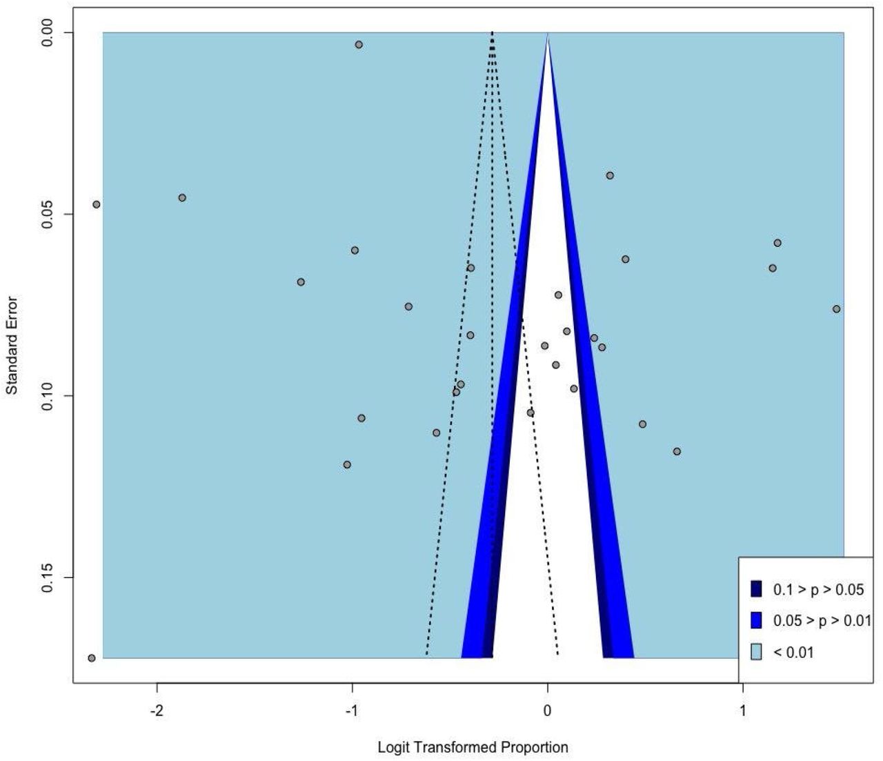 Funnel plot for publication bias assessment among included studieseFigure 2 presents the funnel plot for examination of publication bias among the included studies in the quantitative synthesis. The standard procedure of an initial visual inspection for publication bias suggests that asymmetry may be present. In further formally testing for presence of asymmetry, the Egger’s test statistic of 3.18 is significant (p-value of 0.003 < 0.05), and as a further check, the Begg rank correlation test is performed with a resulting test statistic that is not significant (p-value of 0.679 > 0.05). The contrasting results is generally not uncommon, as the concordance between these two tests has been found to be moderate.4 Moreover, the Begg test has been evidenced to result in larger p-values for meta-analyses without a considerably number of studies of which the synthesis herein may qualify (i.e., number of included studies is 29; threshold for small meta-analyses is 25 studies, whereas roughly 75 studies constitute a large meta-analysis).13 In sum, although the Egger’s test indicates a detection of bias from publishing, for meta-analyzing proportion estimates from observational studies, asymmetry in this context does not strictly indicate publication bias as proportions are published without preference over a particular effect size5. Additionally, with most included articles being hospital-based or multi-center study designs, the results may be driven by the larger sample sizes. Additionally, we suspect that heterogeneity in the true effect sizes of PASC prevalence, across the geographic entities reflected in the included studies, accounts for some of the horizontal spread in the proportion estimates 5.