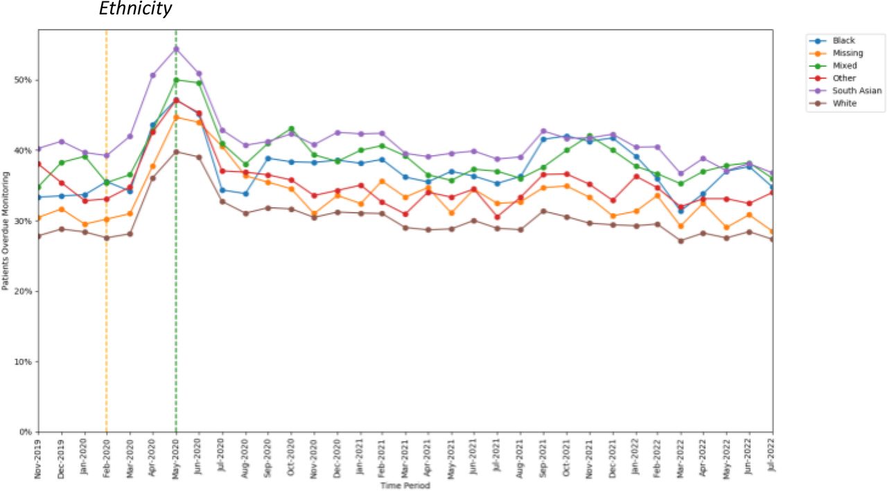 Proportions of patients overdue DMARD monitoring between November 2019 to July 2022, broken down by ethnicity. The baseline period before lockdown is shown as an orange dashed vertical line. The monitoring window, measured as 3 months from the onset of the March 2020 COVID-19 lockdown, is shown as a green dashed vertical line.
