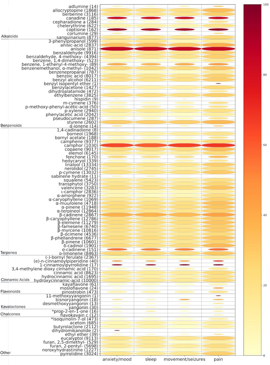 Bubble heatmap depicting indication-specific associations of Piper methysticum compounds shared with other plant species.This visualization assesses the strength and breadth of therapeutic associations for known Piper methysticum compounds that are also present in other plant species and medicinal formulations. Rows correspond to unique compounds, grouped by major chemical classes (e.g., alkaloids, terpenoids, cinnamic acids, flavonoids, kavalactones, chalcones). Columns represent four therapeutic indication categories of interest: anxiety/mood, sleep, movement/seizures, and pain. Bubble size reflects the number of traditional medicinal formulations (n) in which a given compound appears. Color intensity corresponds to the percentage of those formulations used to treat the specific indication, with darker shades indicating higher relevance. Most non-kavalactone compounds exhibit relatively limited association with the four therapeutic domains, a subset (e.g., anadine, coptisine, anisole, camphor, and 1-cinnamoylpyrrolidine) show cross-indication presences across all categories, suggesting that certain non-kavalactone constituents may contribute broadly to therapeutic outcomes. Some compounds have marked apparent specificity within the four indications of interest (e.g., some yangonin species showing preference for association with movement and pain).