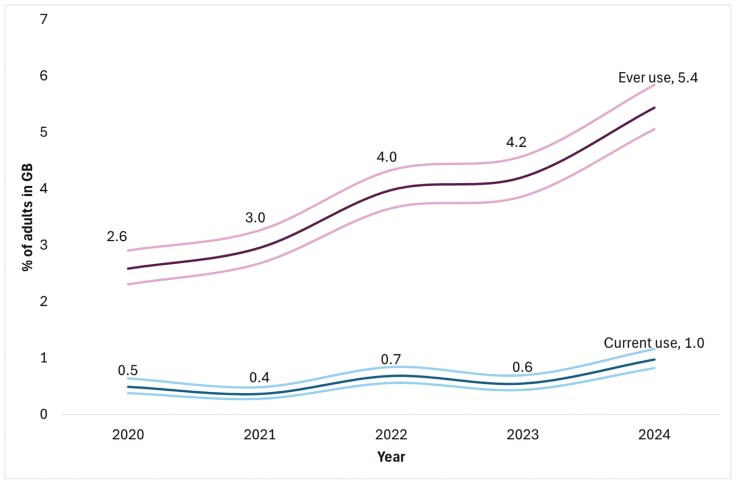 Line graph showing ever use for 2020: 2.6%, 2021: 3.0%, 2022: 4.0%, 2023: 4.2%, 2024: 5.4%, and current use for 2020: 0.5%, 2021: 0.4%, 2022: 0.7%, 2023: 0.6%, 2024: 1.0%.