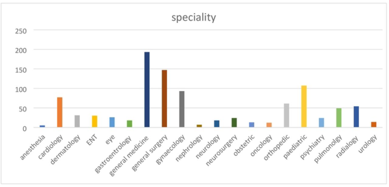 shows the distribution of the participants as per specialty