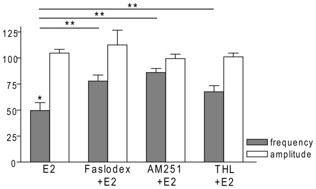 Bar graph summarizing the percentage changes in the frequency and the amplitude of the sPSCs resulting from E2 treatment in the presence of Faslodex, AM251 and THL. E2 significantly decreased the frequency of sPSCs. Inhibition of its effect could be achieved with antagonizing the ERs, CB1 receptors or blocking the intracellular 2-AG endocannabinoid synthesis. The amplitude of the mPSCs did not change in any of the treatments. *p < 0.05 as compared to the control; **p < 0.05 as compared to the change evoked by E2 treatment.