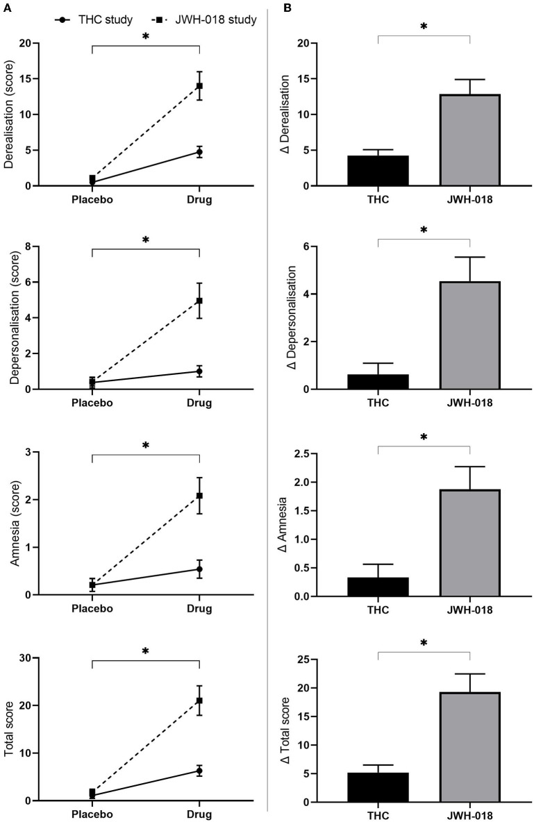 (A) Mean (SEM) scores on the CADSS derealisation, depersonalisation amnesia, and total score for placebo and drug conditions, in the THC and JWH-018 study. *Significant difference between the drug condition (THC or JWH-018) and placebo. (B) scores on the CADSS derealisation, depersonalisation amnesia, and total score for both drug conditions shown as difference scores (relative to placebo); significant differences between THC and JWH-018.