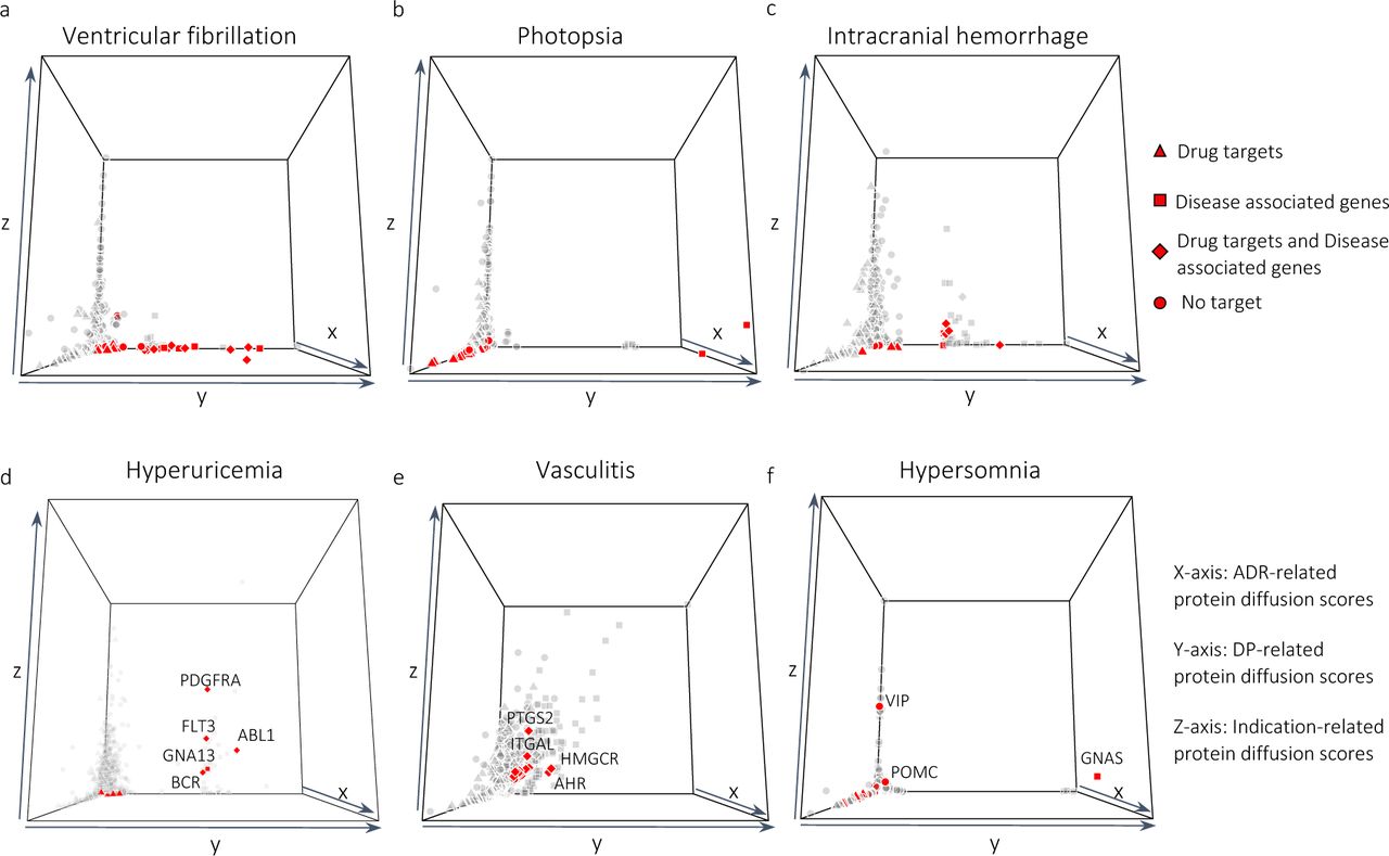 3D diffusion map;x, y, and z-axis represent the diffusion scores of proteins from drug-targets, disease-protein, and drug indication-protein, respectively for (a) ventricular fibrillation, (b) photopsia, (c) intracranial hemorrhage, (d) hyperuricemia, (e) vasculitis, and (f) hypersomnia. The ADR-DP proteins are indicated as red points.