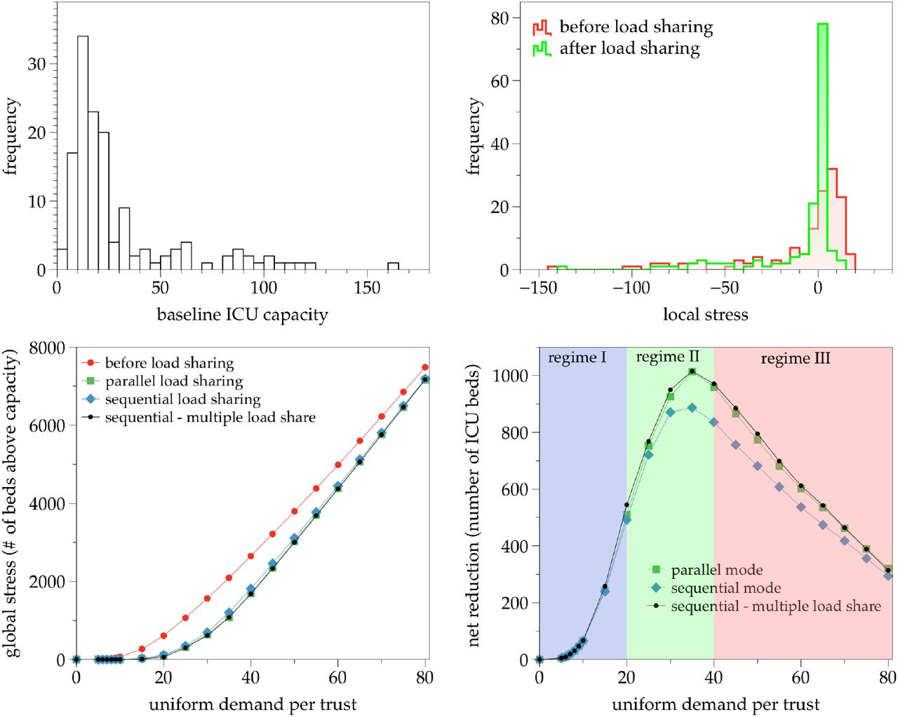(Top Left panel) Histogram of the baseline-ICU-capacity (number of beds) per trust for the NHS trust network. (Top Right panel) Illustration of the histogram of local-stress (expected demand of number of beds above capacity) per trust, before and after applying the load sharing procedure. In the synthetic example, all trusts have a uniform projected-ICU-demand = 20, whereas the baseline-ICU-capacity is informed by data and shown in the left panel. Before the load sharing procedure, global-stress = 611, and after the procedure, the new global-stress = 101, i.e. a reduction of a total of 510 ICU patients (83%). (Bottom panels) Response of the UK healthcare system in terms of global-stress (left) and net reduction in number of ICU beds (right) after the load sharing procedure is applied, as a function of the initial demand per trust (uniform demand across trusts). Different lines correspond to different modes: absence of load sharing (red); single-share, parallel mode (green); single-share, sequential mode (blue); multiple-share, sequential mode (black). Results are similar across modes. We can see three regimes: an initial regime where the load sharing procedure easily removes all signs of overwhelming, a second regime where although the procedure cannot remove all signs of overwhelming, the net reduction is maximised, and a third regime where the load sharing procedure is less and less efficient due to the fact that the whole system is overwhelmed.