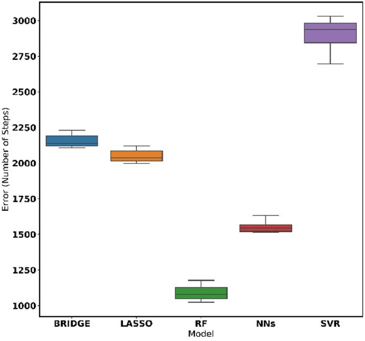 Performance of models using all features given by RFE plus daily step count of the current week and entropy of the daily of step count in the week