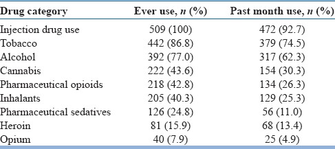 Pattern of other substance use among a sample of child/adolescent injection drug users (n=509)