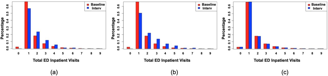 Effect of intervention on (a) Obesity, (b) Prednisone and (c) Sex: change in the probability distribution of TotalEDInpatientVisits before (red) and after (blue) intervention.