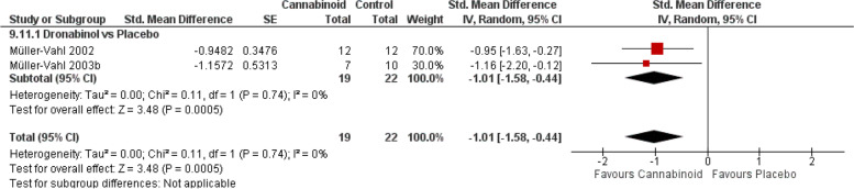 Tourette forest plot. The horizontal lines indicate 95% CIs. The diamond markers represent the subtotal and overall weighed standardized mean difference (SMD) mean difference and 95% CI. The vertical line shows the line of no effect