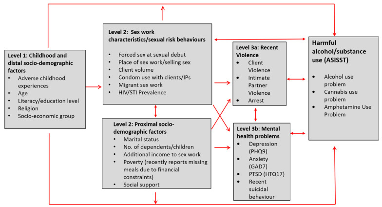 Conceptual framework for exploring risk factors for harmful alcohol and substance use.