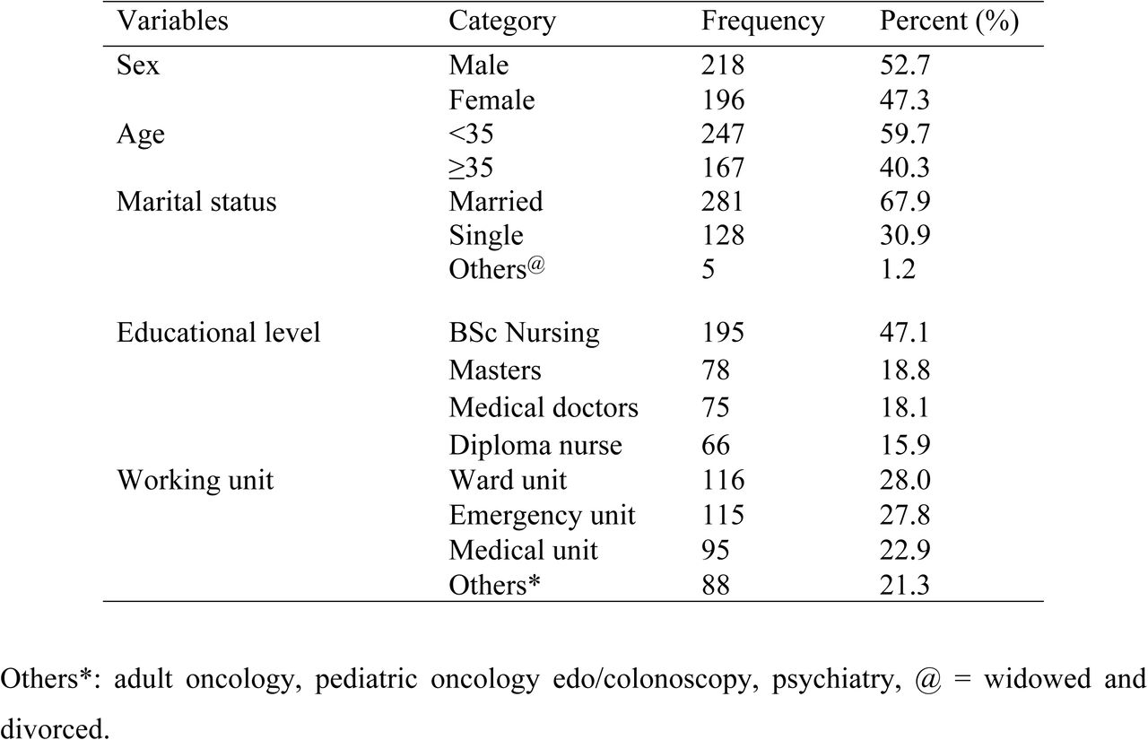 Socio-demographic characteristics of healthcare providers working in Tertiary Hospital, West Oromia, Ethiopia, 2024 (n=414).